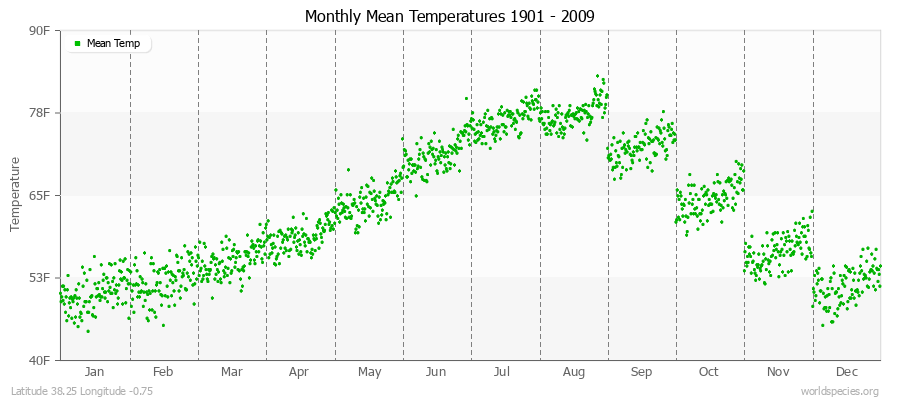 Monthly Mean Temperatures 1901 - 2009 (English) Latitude 38.25 Longitude -0.75