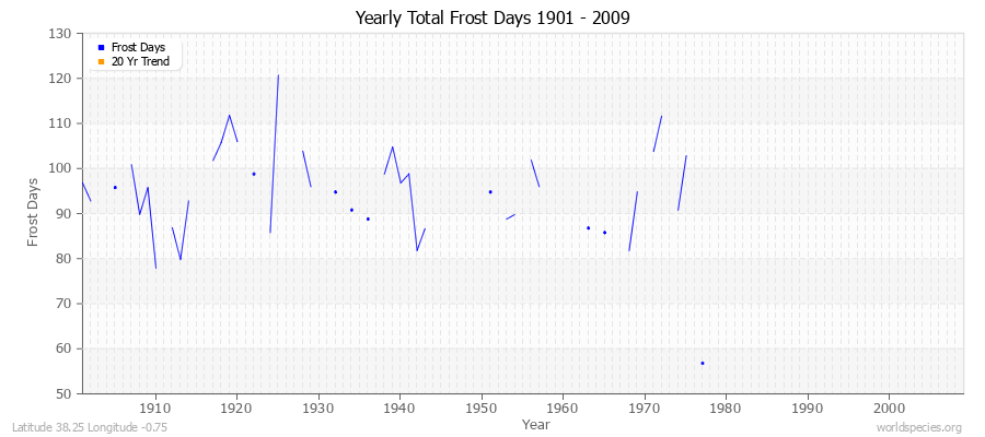 Yearly Total Frost Days 1901 - 2009 Latitude 38.25 Longitude -0.75