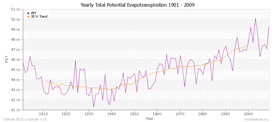 Yearly Total Potential Evapotranspiration 1901 - 2009 (English) Latitude 38.25 Longitude -0.75