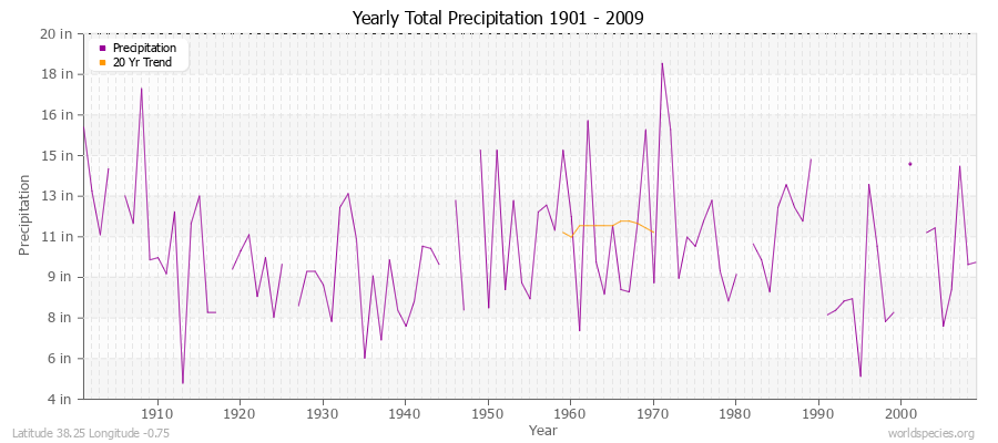 Yearly Total Precipitation 1901 - 2009 (English) Latitude 38.25 Longitude -0.75