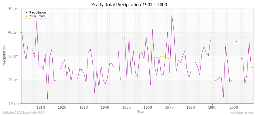 Yearly Total Precipitation 1901 - 2009 (Metric) Latitude 38.25 Longitude -0.75