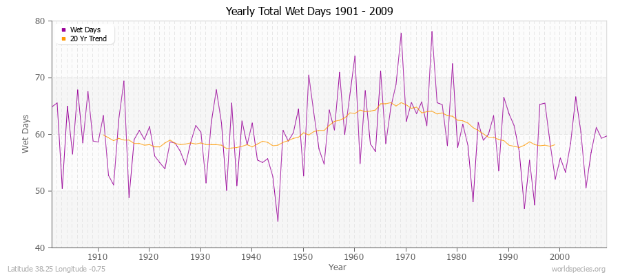Yearly Total Wet Days 1901 - 2009 Latitude 38.25 Longitude -0.75