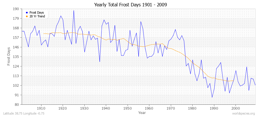 Yearly Total Frost Days 1901 - 2009 Latitude 38.75 Longitude -0.75