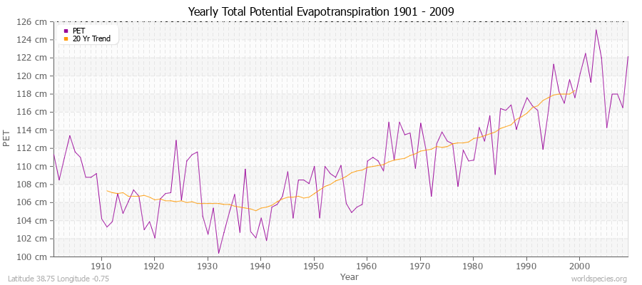 Yearly Total Potential Evapotranspiration 1901 - 2009 (Metric) Latitude 38.75 Longitude -0.75