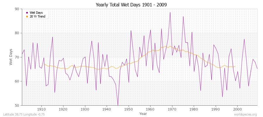 Yearly Total Wet Days 1901 - 2009 Latitude 38.75 Longitude -0.75