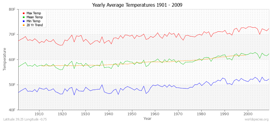 Yearly Average Temperatures 2010 - 2009 (English) Latitude 39.25 Longitude -0.75