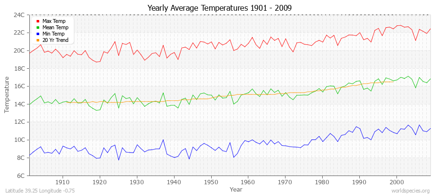 Yearly Average Temperatures 2010 - 2009 (Metric) Latitude 39.25 Longitude -0.75