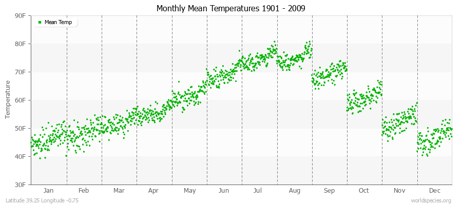 Monthly Mean Temperatures 1901 - 2009 (English) Latitude 39.25 Longitude -0.75