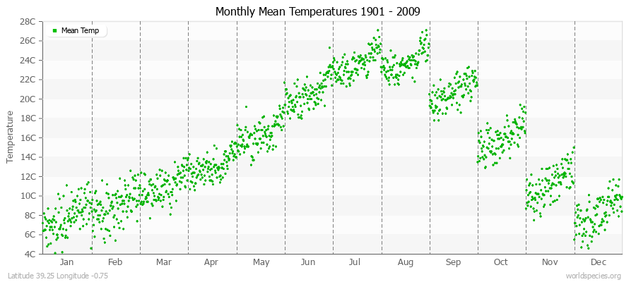 Monthly Mean Temperatures 1901 - 2009 (Metric) Latitude 39.25 Longitude -0.75