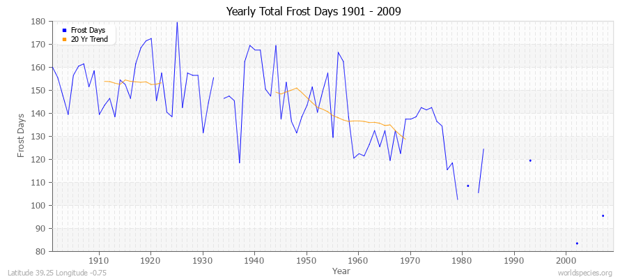 Yearly Total Frost Days 1901 - 2009 Latitude 39.25 Longitude -0.75