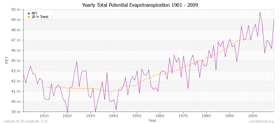 Yearly Total Potential Evapotranspiration 1901 - 2009 (English) Latitude 39.25 Longitude -0.75