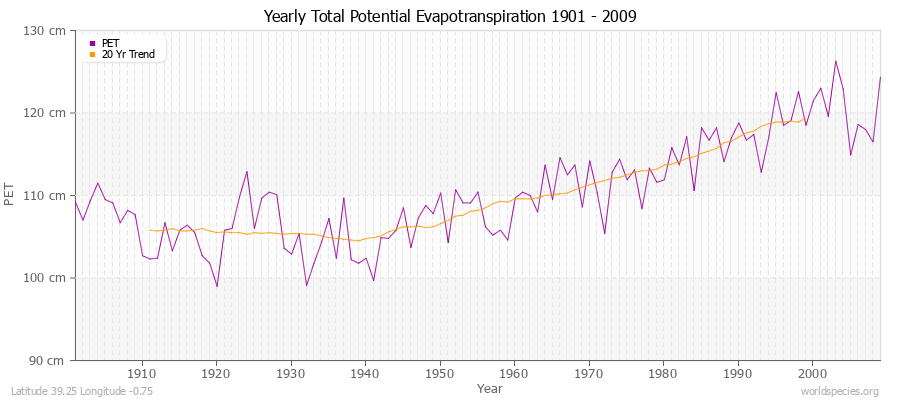 Yearly Total Potential Evapotranspiration 1901 - 2009 (Metric) Latitude 39.25 Longitude -0.75