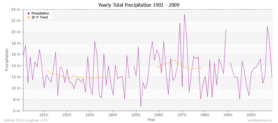 Yearly Total Precipitation 1901 - 2009 (English) Latitude 39.25 Longitude -0.75