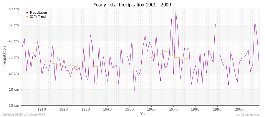 Yearly Total Precipitation 1901 - 2009 (Metric) Latitude 39.25 Longitude -0.75