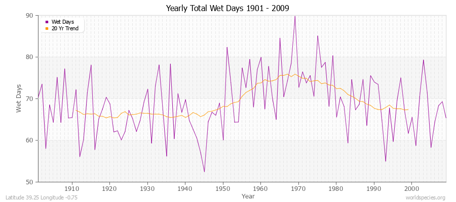 Yearly Total Wet Days 1901 - 2009 Latitude 39.25 Longitude -0.75
