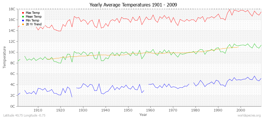 Yearly Average Temperatures 2010 - 2009 (Metric) Latitude 40.75 Longitude -0.75