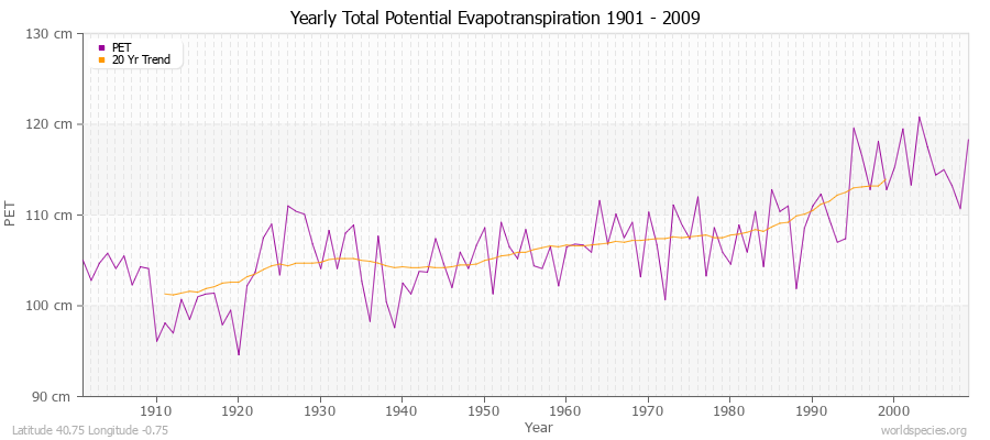 Yearly Total Potential Evapotranspiration 1901 - 2009 (Metric) Latitude 40.75 Longitude -0.75
