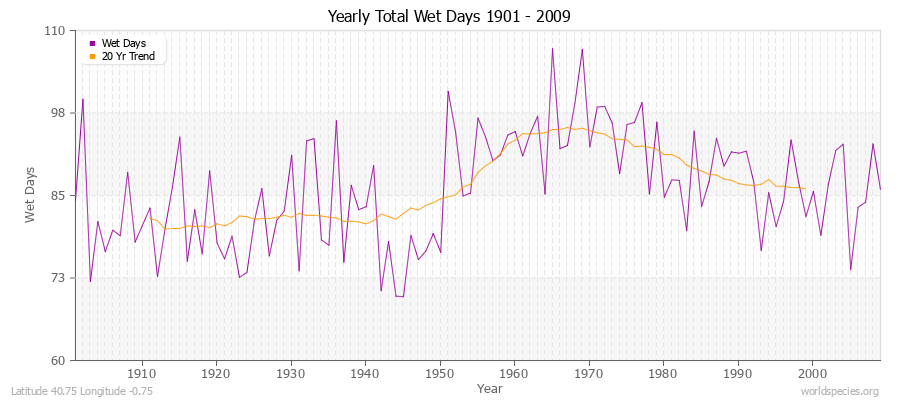 Yearly Total Wet Days 1901 - 2009 Latitude 40.75 Longitude -0.75