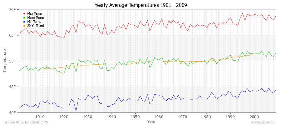 Yearly Average Temperatures 2010 - 2009 (English) Latitude 41.25 Longitude -0.75