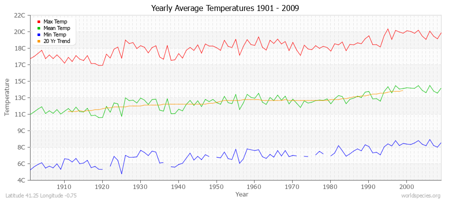 Yearly Average Temperatures 2010 - 2009 (Metric) Latitude 41.25 Longitude -0.75