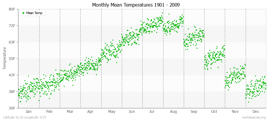 Monthly Mean Temperatures 1901 - 2009 (English) Latitude 41.25 Longitude -0.75