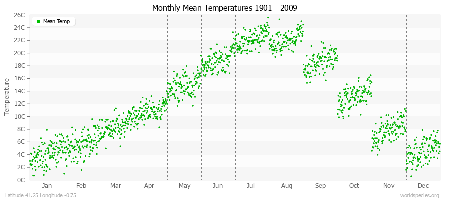 Monthly Mean Temperatures 1901 - 2009 (Metric) Latitude 41.25 Longitude -0.75