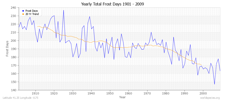 Yearly Total Frost Days 1901 - 2009 Latitude 41.25 Longitude -0.75