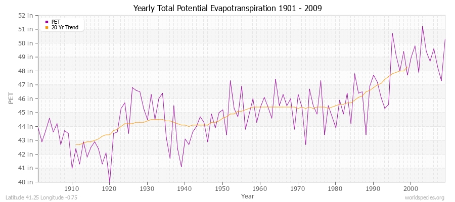 Yearly Total Potential Evapotranspiration 1901 - 2009 (English) Latitude 41.25 Longitude -0.75