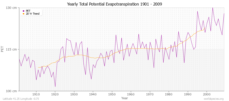 Yearly Total Potential Evapotranspiration 1901 - 2009 (Metric) Latitude 41.25 Longitude -0.75