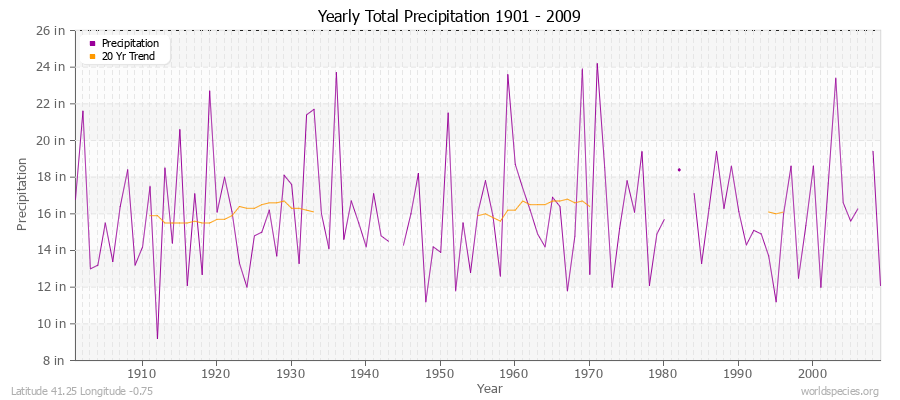 Yearly Total Precipitation 1901 - 2009 (English) Latitude 41.25 Longitude -0.75