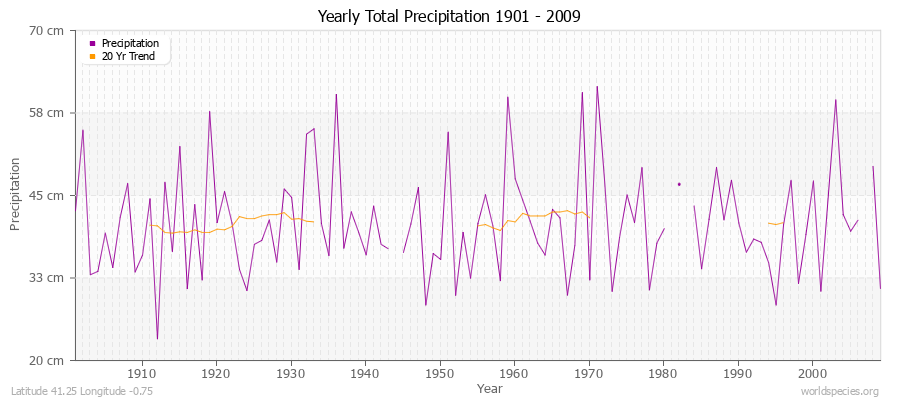 Yearly Total Precipitation 1901 - 2009 (Metric) Latitude 41.25 Longitude -0.75