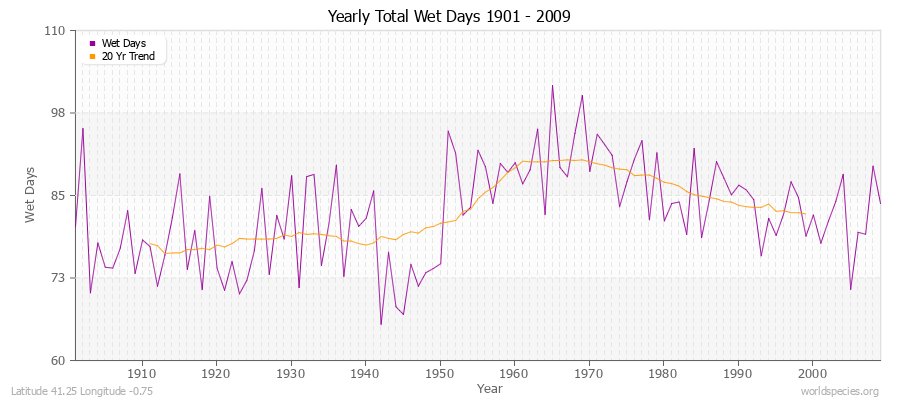 Yearly Total Wet Days 1901 - 2009 Latitude 41.25 Longitude -0.75