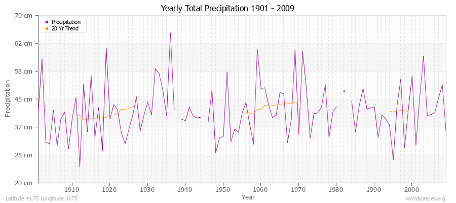 Yearly Total Precipitation 1901 - 2009 (Metric) Latitude 41.75 Longitude -0.75