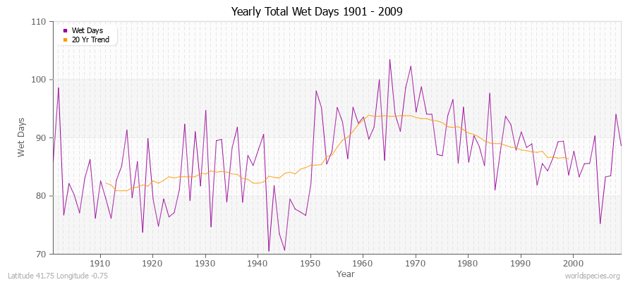Yearly Total Wet Days 1901 - 2009 Latitude 41.75 Longitude -0.75