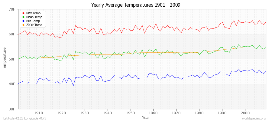 Yearly Average Temperatures 2010 - 2009 (English) Latitude 42.25 Longitude -0.75