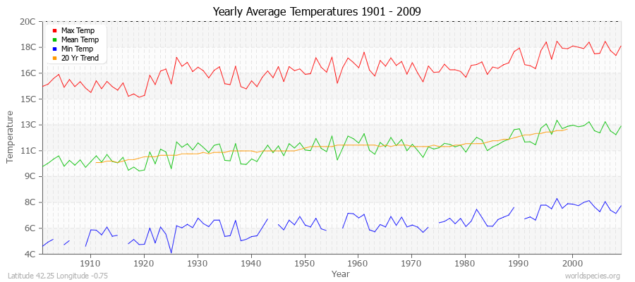 Yearly Average Temperatures 2010 - 2009 (Metric) Latitude 42.25 Longitude -0.75