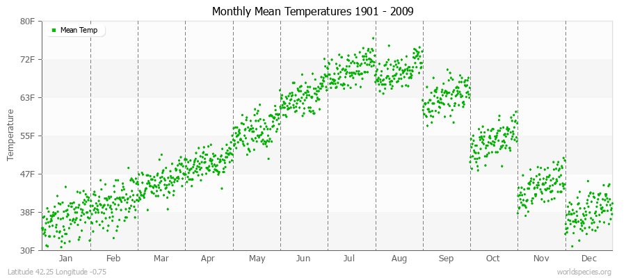 Monthly Mean Temperatures 1901 - 2009 (English) Latitude 42.25 Longitude -0.75