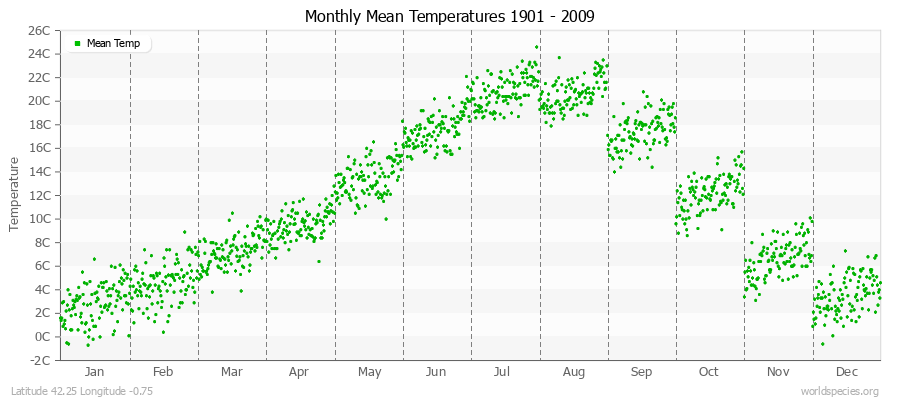 Monthly Mean Temperatures 1901 - 2009 (Metric) Latitude 42.25 Longitude -0.75