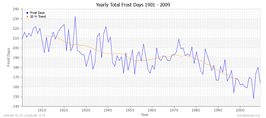 Yearly Total Frost Days 1901 - 2009 Latitude 42.25 Longitude -0.75