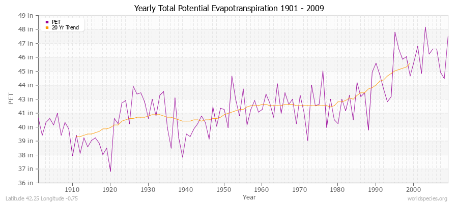 Yearly Total Potential Evapotranspiration 1901 - 2009 (English) Latitude 42.25 Longitude -0.75
