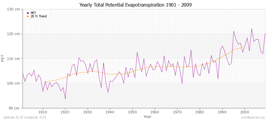 Yearly Total Potential Evapotranspiration 1901 - 2009 (Metric) Latitude 42.25 Longitude -0.75