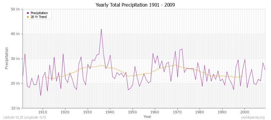 Yearly Total Precipitation 1901 - 2009 (English) Latitude 42.25 Longitude -0.75