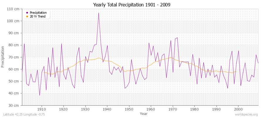 Yearly Total Precipitation 1901 - 2009 (Metric) Latitude 42.25 Longitude -0.75