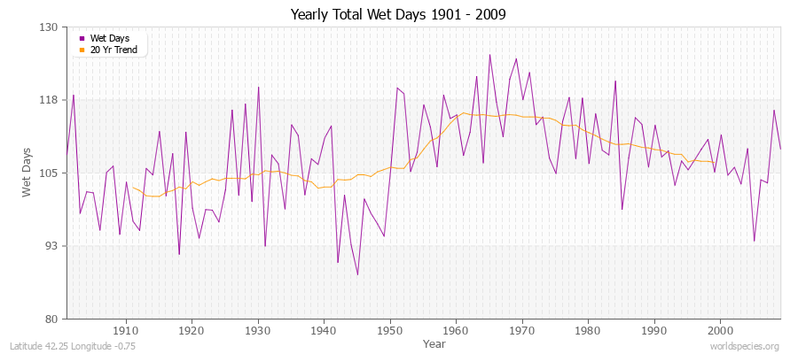 Yearly Total Wet Days 1901 - 2009 Latitude 42.25 Longitude -0.75