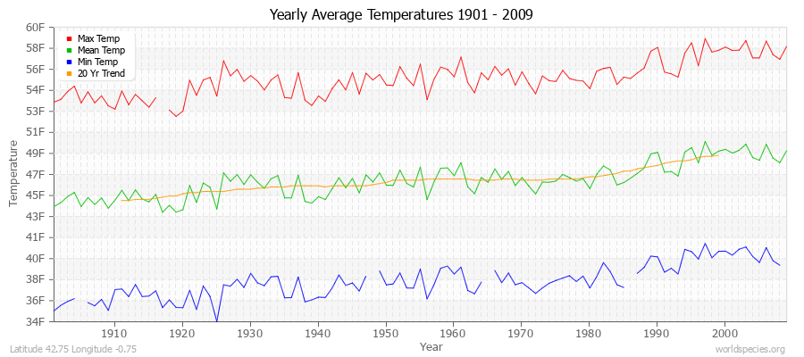 Yearly Average Temperatures 2010 - 2009 (English) Latitude 42.75 Longitude -0.75