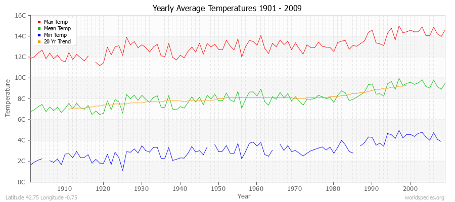 Yearly Average Temperatures 2010 - 2009 (Metric) Latitude 42.75 Longitude -0.75