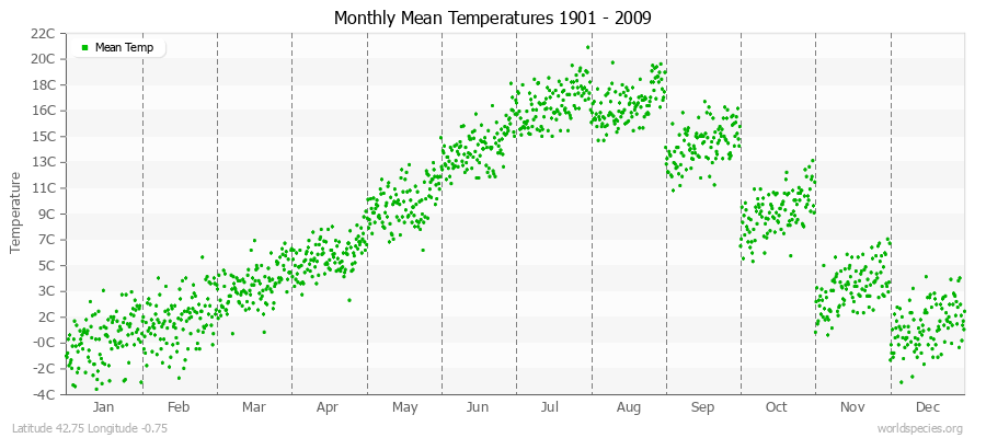 Monthly Mean Temperatures 1901 - 2009 (Metric) Latitude 42.75 Longitude -0.75