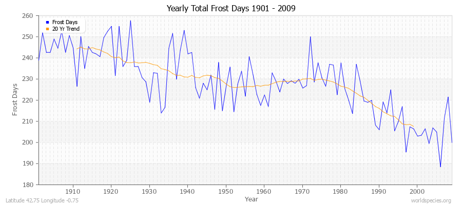 Yearly Total Frost Days 1901 - 2009 Latitude 42.75 Longitude -0.75