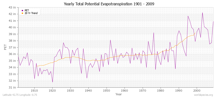 Yearly Total Potential Evapotranspiration 1901 - 2009 (English) Latitude 42.75 Longitude -0.75