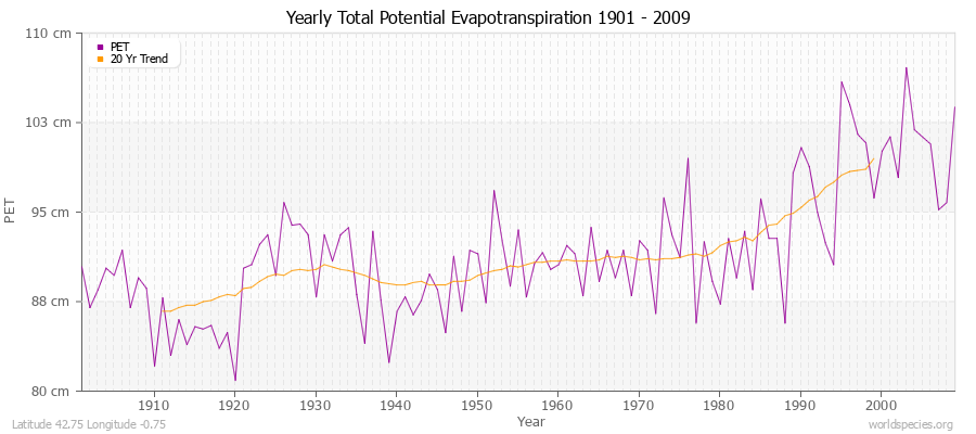 Yearly Total Potential Evapotranspiration 1901 - 2009 (Metric) Latitude 42.75 Longitude -0.75